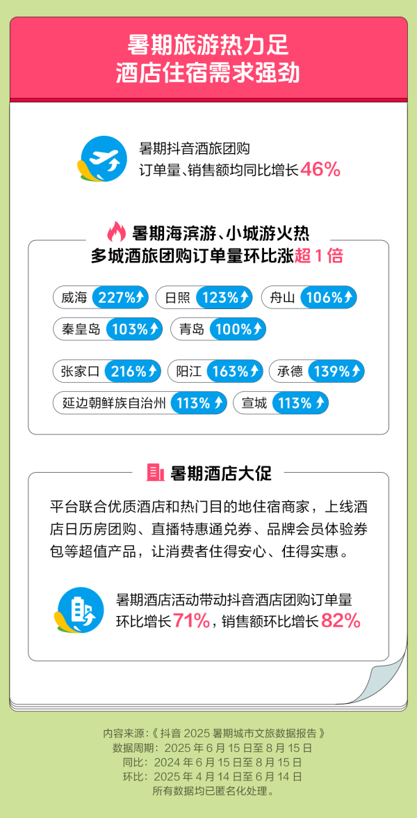 点点金 2025暑期10大热门旅游城市出炉，“跟着苏超游江苏”带动江苏超77亿元消费